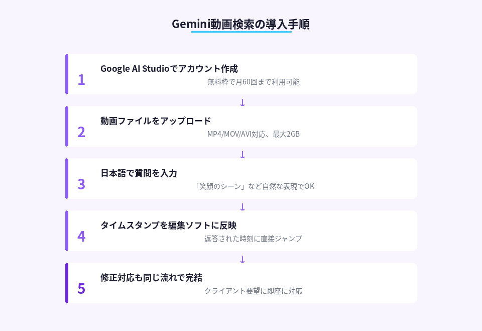 Gemini動画検索を始めるための5ステップの詳細手順