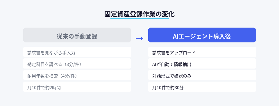 固定資産登録の従来作業とAI導入後の作業時間比較
