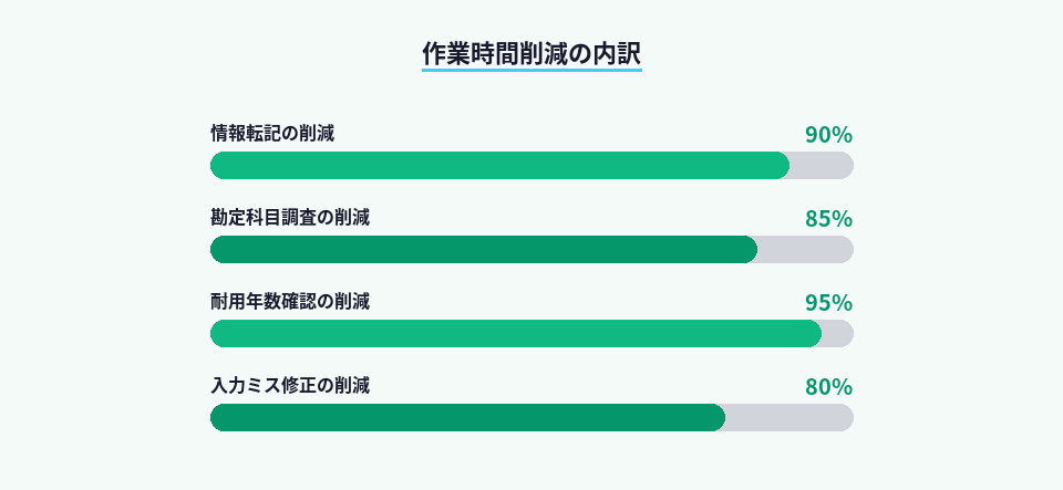 固定資産登録AIによる作業時間削減率の内訳