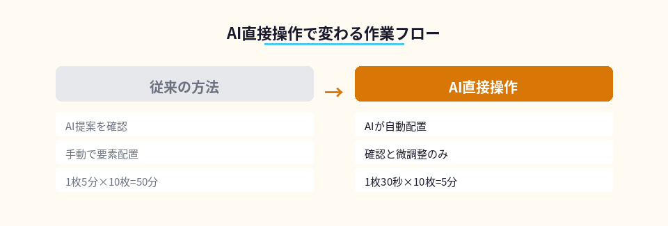 従来の手動配置とAI自動配置の作業時間比較図