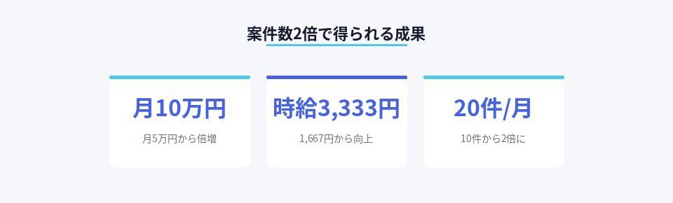 AI活用による収益と案件数の向上データ