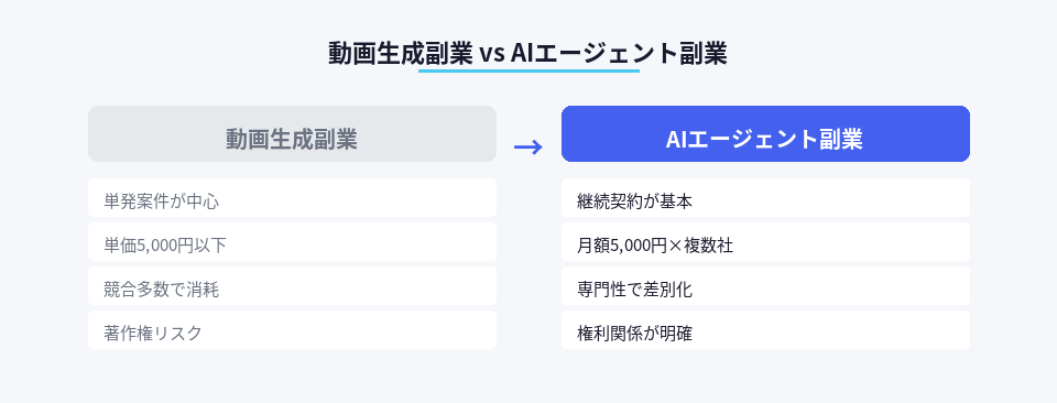 動画生成副業とAIエージェント副業の違いを比較した図