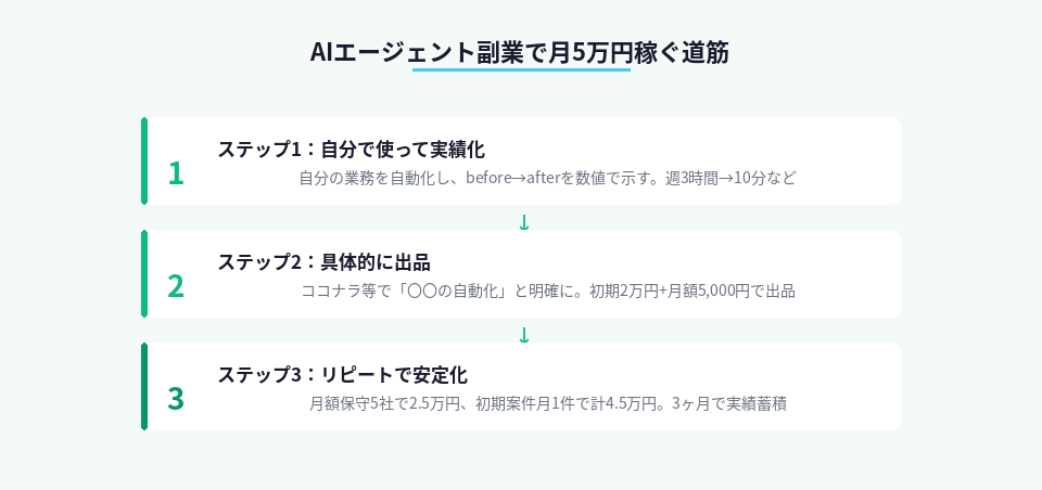 AIエージェント副業で月5万円を達成するための3ステップ