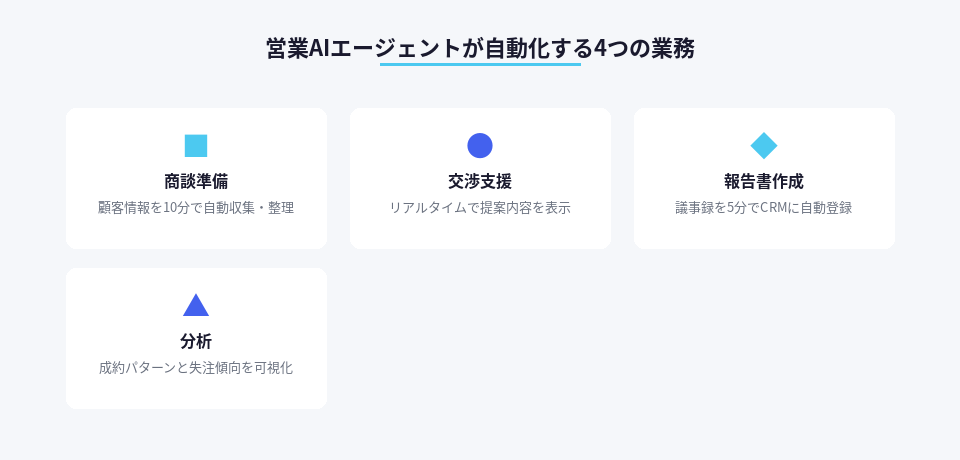 営業AIが自動化する商談準備から分析までの4業務を示した図