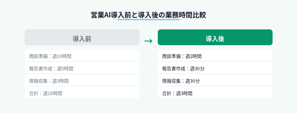 営業AI導入前後で業務時間が週18時間から3時間に削減された比較図