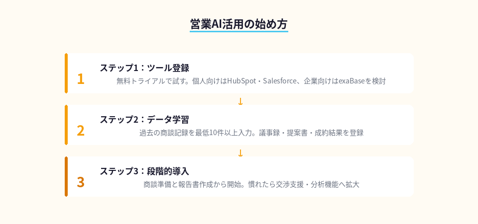 営業AIを導入する3つのステップを詳しく説明したカード図