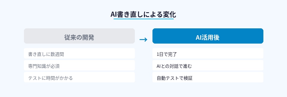 従来の開発とAI活用後の開発プロセスの違いを比較した図