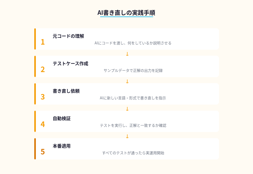 Excelマクロ改善の5ステップを示した手順図