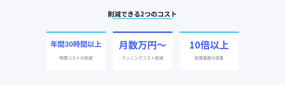 AI活用によるコスト削減効果を数値で示した図