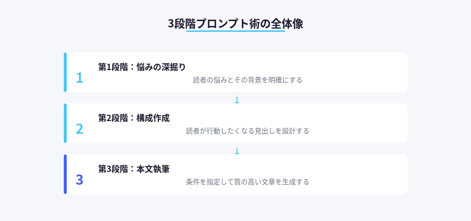 3段階プロンプト術の流れを示した図