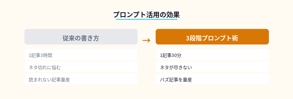 従来の書き方とプロンプト術の比較図