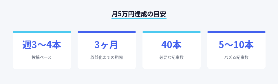note副業で月5万円を達成するための数値目安