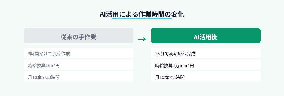 AI活用で求人原稿作成時間が10分の1になり時給換算が10倍になる比較図