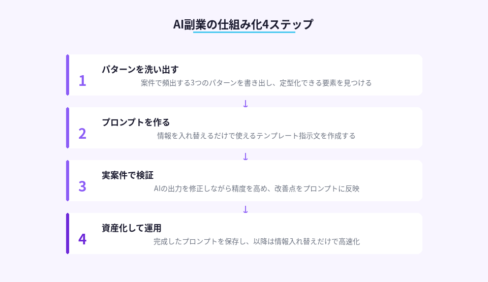 AI副業で利益率を上げるための4ステップの実践手順