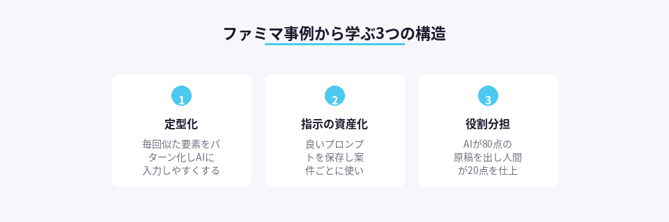 求人原稿AI化で時間短縮を実現する3つの重要な構造
