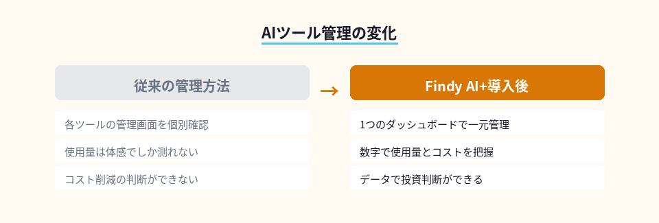 従来の個別管理とFindy AI+導入後の一元管理の比較