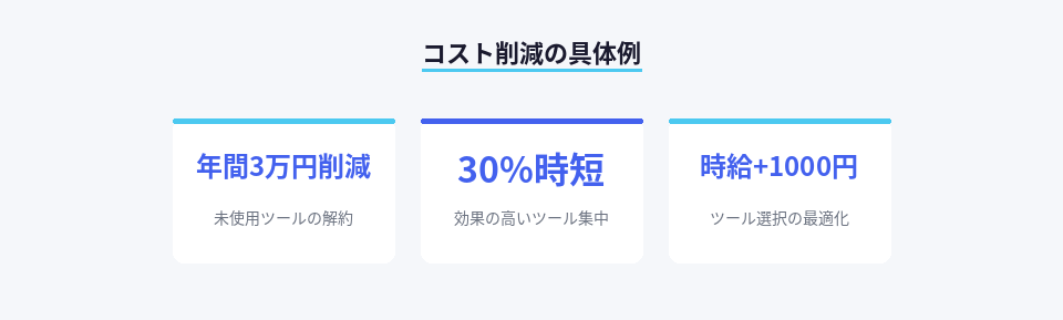 Findy AI+導入による具体的なコスト削減効果