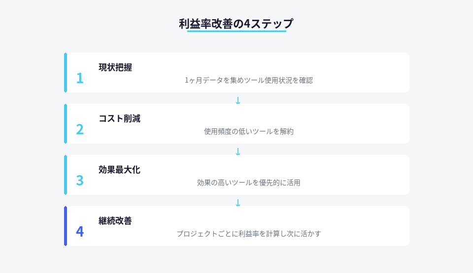 Findy AI+を使った利益率改善の具体的手順
