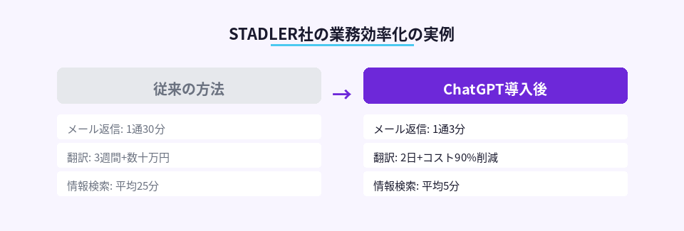 STADLER社のChatGPT導入前後の業務時間比較