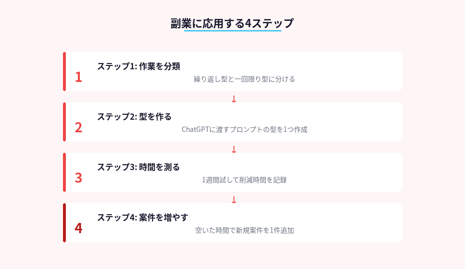 ChatGPTを副業に応用する具体的な4ステップ