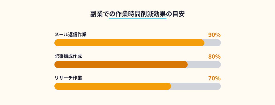 ChatGPTによる副業作業時間の削減率