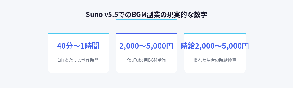 Sunoを使ったBGM副業の単価と作業時間の目安