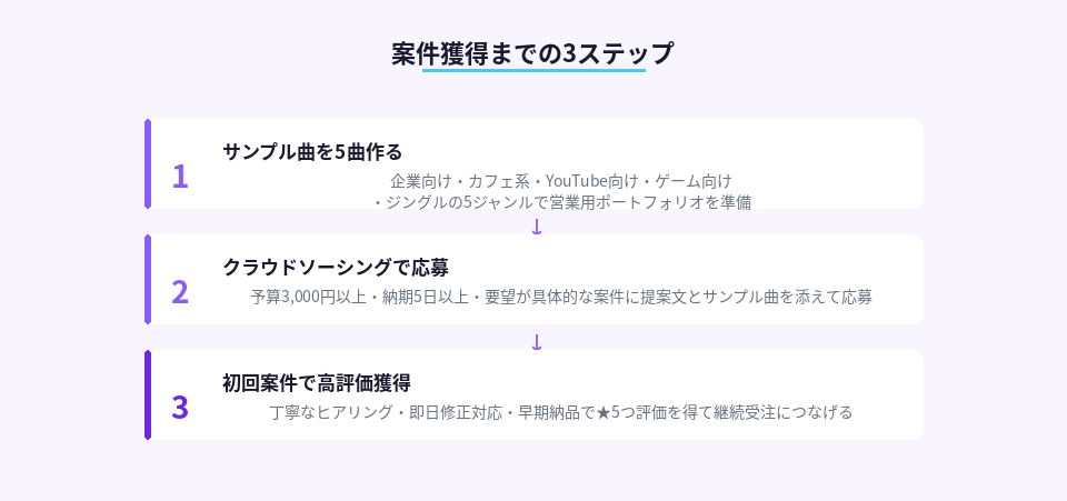 Sunoで副業BGM案件を獲得するための手順