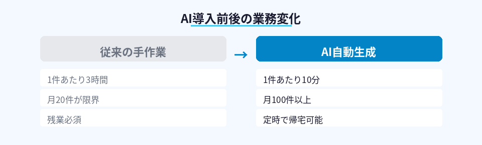不動産資料作成の作業時間と処理件数の変化を示す対比図