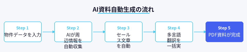 物件データ入力からPDF資料完成までの5ステップを示すフロー図