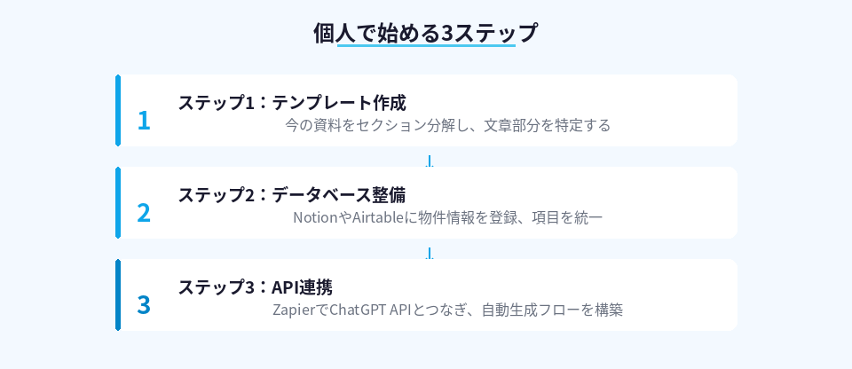 不動産資料AI自動化を個人で導入する具体的な3ステップ