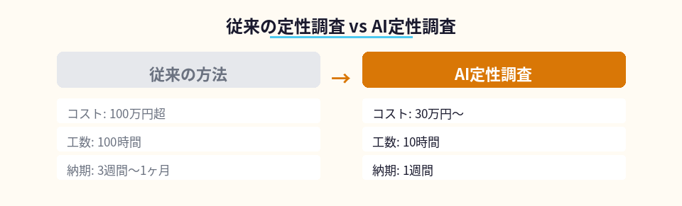 従来の定性調査とAI定性調査のコスト・工数・納期の比較