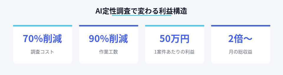 AI定性調査による調査コストと作業工数の削減効果