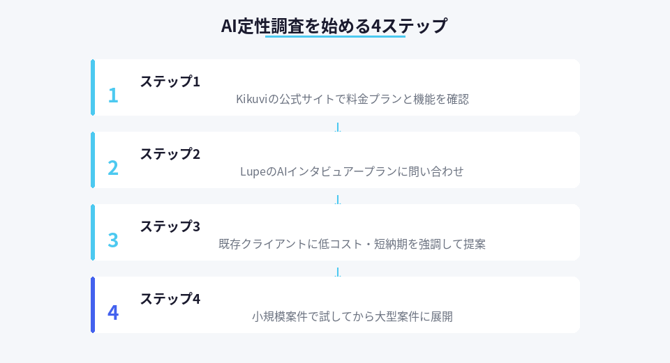 AI定性調査を始めるための4つのステップ