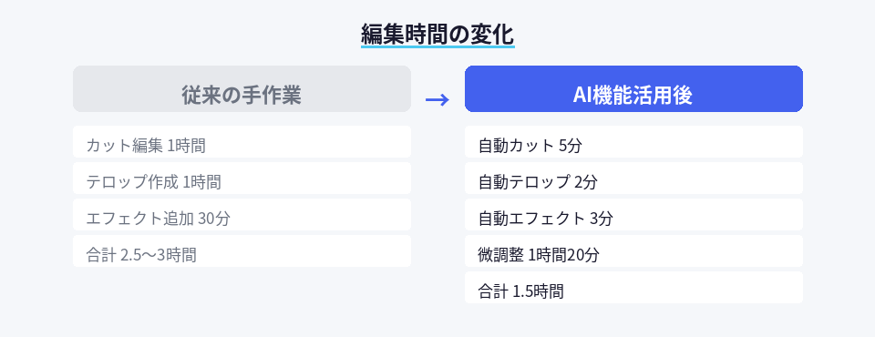 CapCutのAI機能導入前後の編集時間比較、3時間から1.5時間に短縮