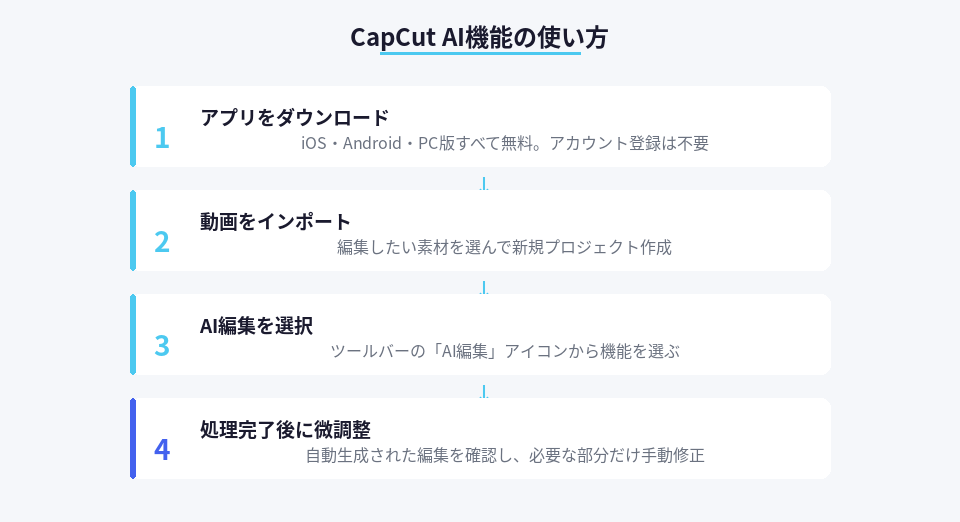 CapCutのAI編集機能を使った動画編集の4ステップ手順
