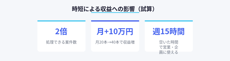 CapCutのAI機能で編集時間を半減させた場合の収益試算
