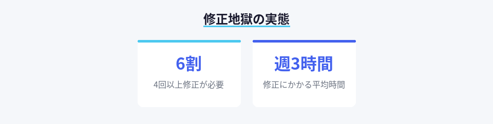 生成AI利用者の6割が4回以上の修正を繰り返す実態を示す統計