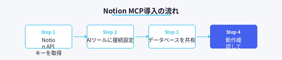 Notion MCPを30分で導入する4ステップの流れ