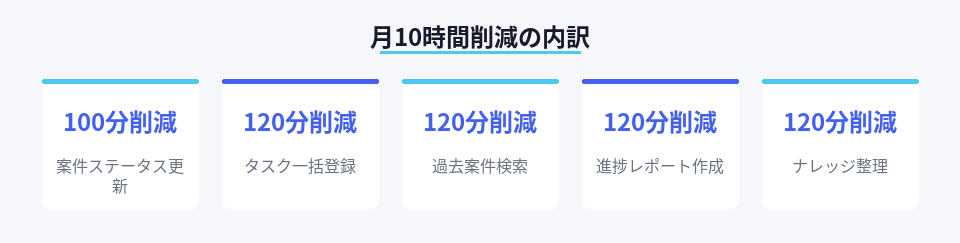 Notion MCP導入で月10時間削減できる作業の内訳