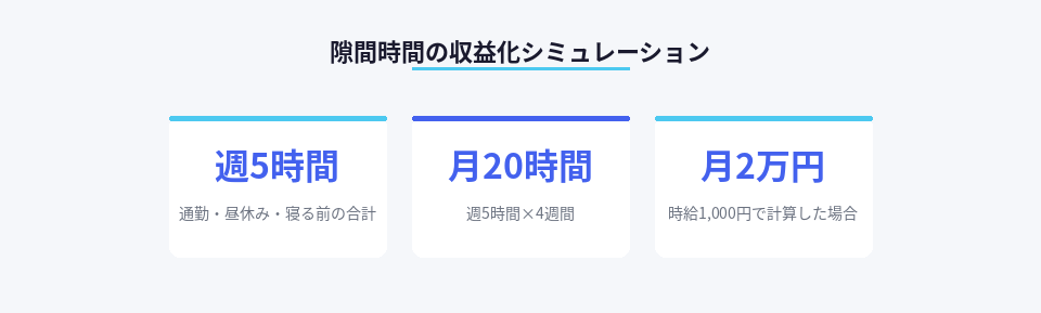 隙間時間を活用した月収2万円のシミュレーション