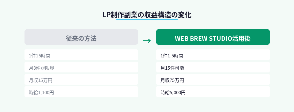 従来の手作業とAIツール活用後の作業時間と収益の比較