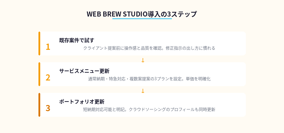 AIツールを副業に導入する具体的な手順