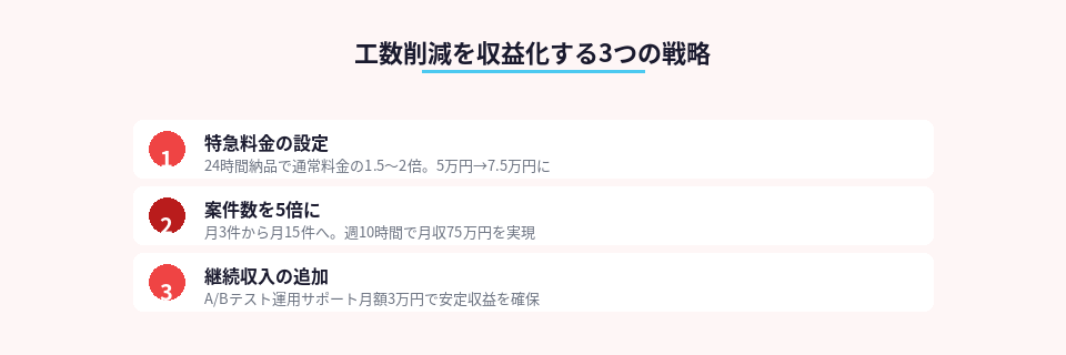 短縮した作業時間を付加価値に変えて収益を最大化する方法