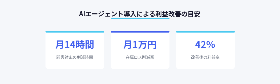 AIエージェント導入による作業時間削減と利益率改善の数値データ