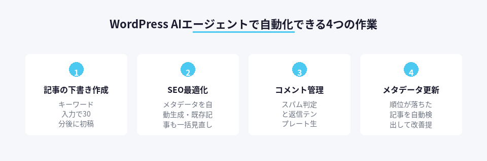 WordPressのAIエージェント機能で自動化できる4つの作業内容の整理図