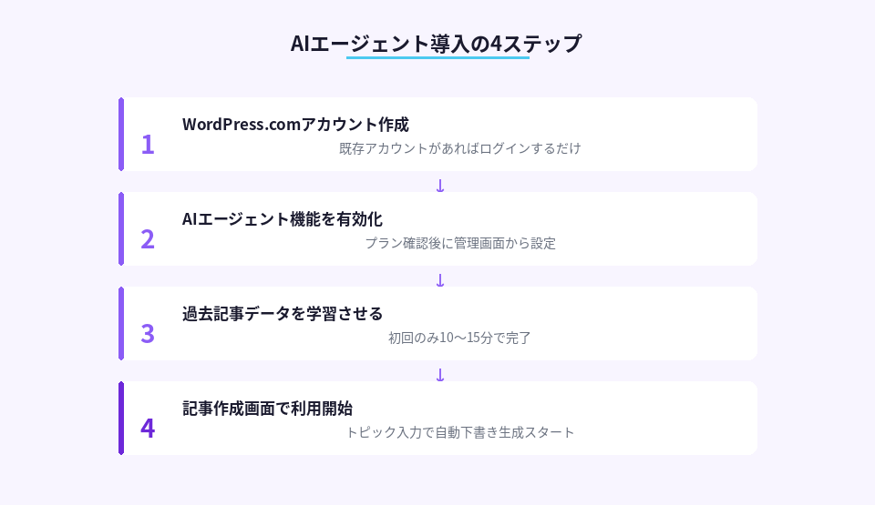 WordPress AIエージェント機能を導入するための手順を示したステップ図