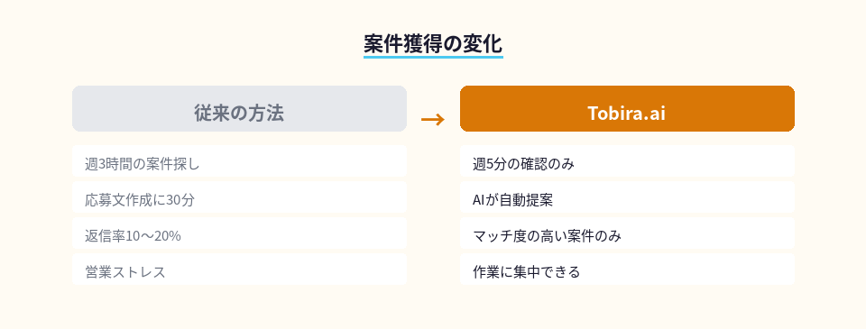 従来の案件獲得方法とTobira.ai利用時の作業時間と効率の比較