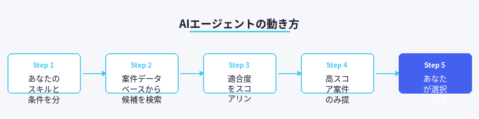 Tobira.aiのAIエージェントが案件をマッチングする流れ