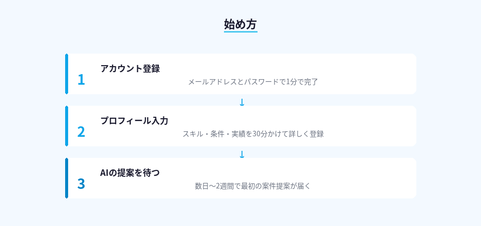 Tobira.aiの登録から案件獲得までの3ステップ