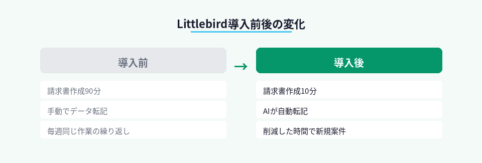 Littlebird導入前後の作業時間と業務内容の比較
